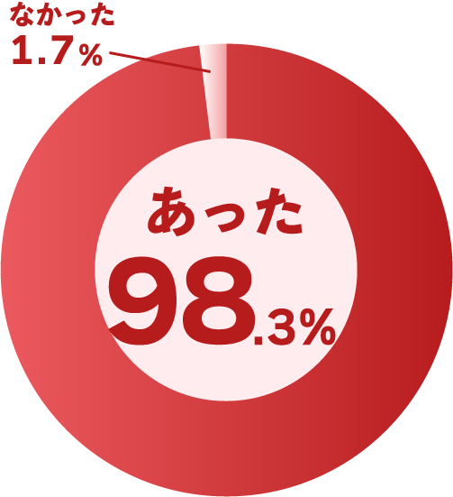 プランナーからの適切な提案やアドバイスはありましたか？