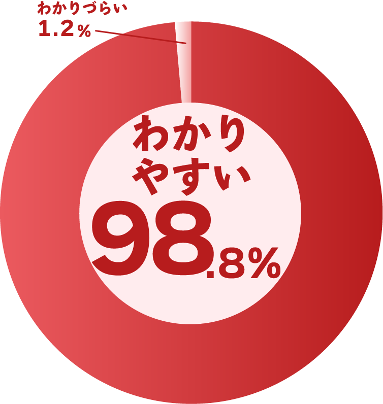プランナーの説明はわかりやすかったですか？