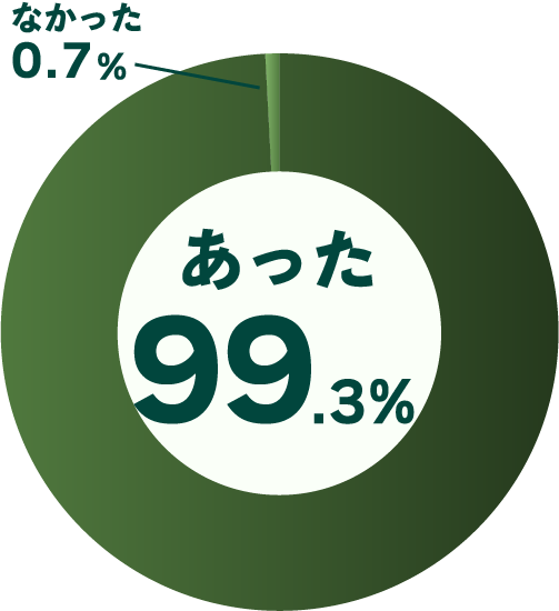 プランナーからの適切な提案やアドバイスはありましたか？