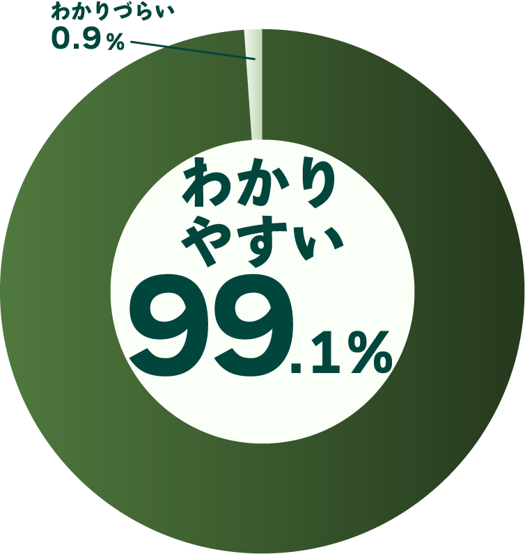 プランナーの説明はわかりやすかったですか？