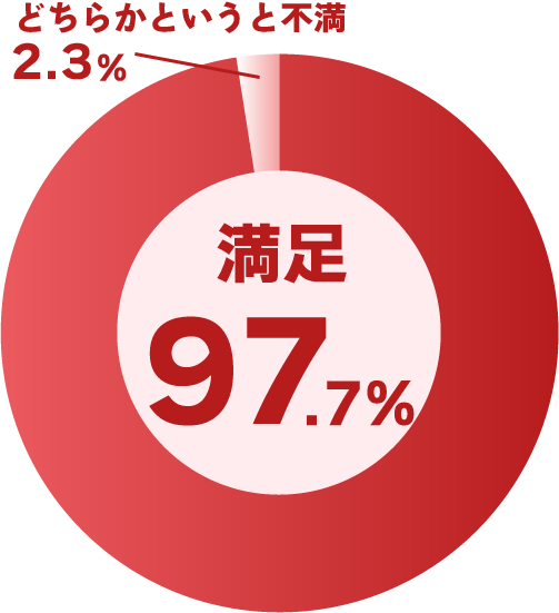 プランナー御社の実情を汲み取り、適切なアドバイスや提案が十分にできていましたか？