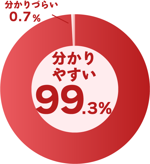 仕事と育児の両立支援の必要性や働き方の見直しの必要性について、プランナーの説明は分かりやすかったですか？