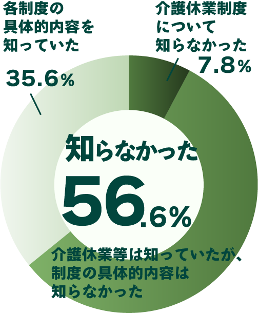 法律上の介護休暇等制度（介護休業、介護休暇、所定外労働の制限、時間外労働の制限等）をご存知でしたか？