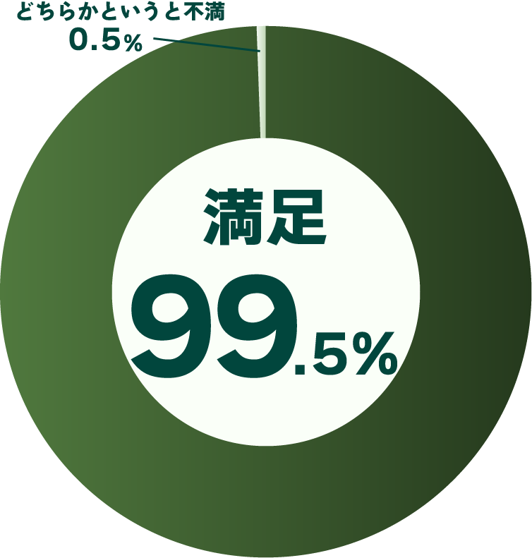 プランナーの対応全般について、いかがでしたか？