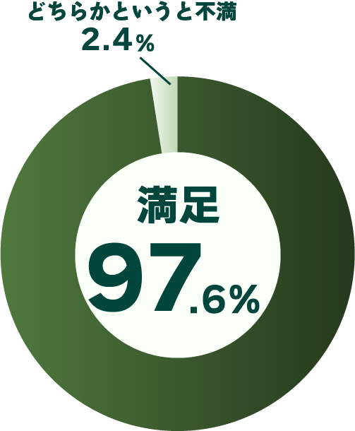 介護離職の防止や働き方の見直しにつながるアドバイスや提案はありましたか？